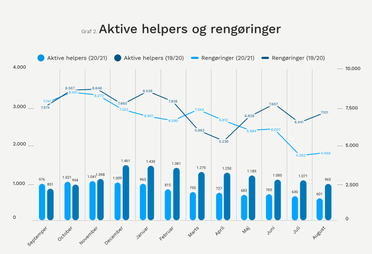 Aktive Helpers og rengøring 2020-21