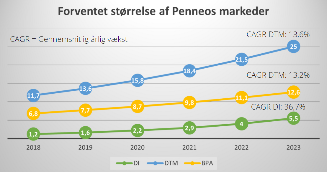 Penneo - Globale drivkræfter bag væksten