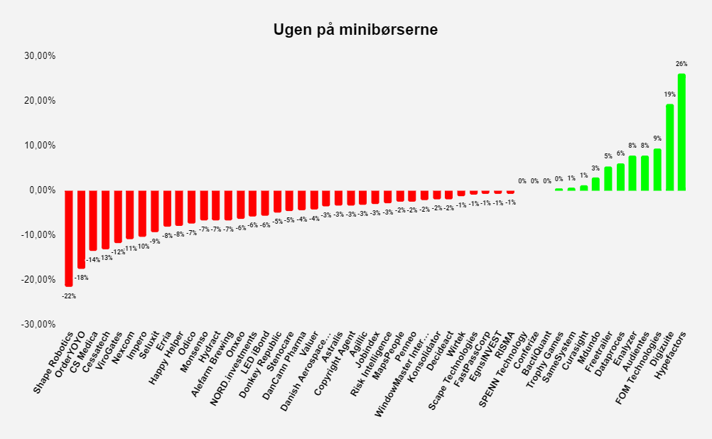 Ugen på minibørserne: Uge 39 2021