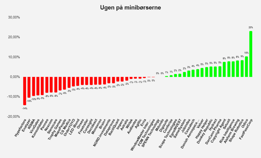 Ugen på minibørserne: Uge 40 2021