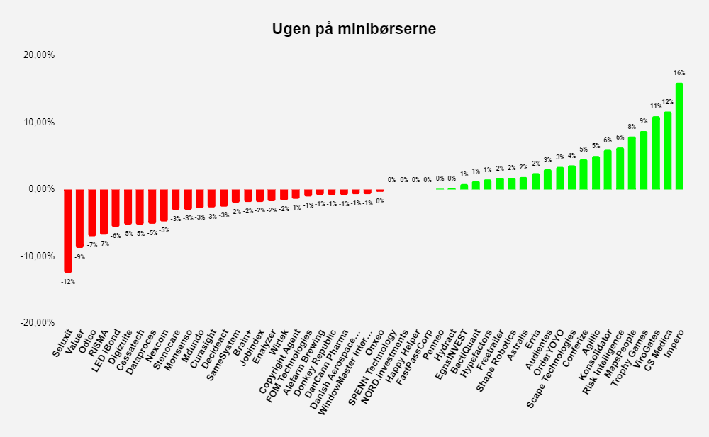 Ugen på minibørserne: Uge 41 2021