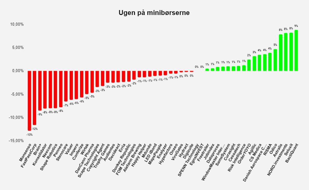 Ugen på minibørserne - uge 43 2021