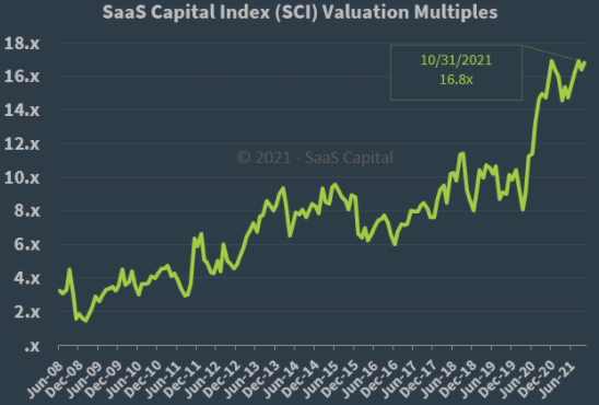 The SaaS Capital Index - okt-21