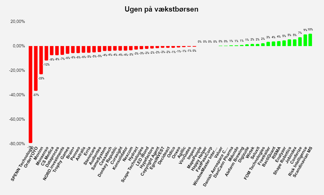 Ugen på vækstbørsen – Uge 44 2021