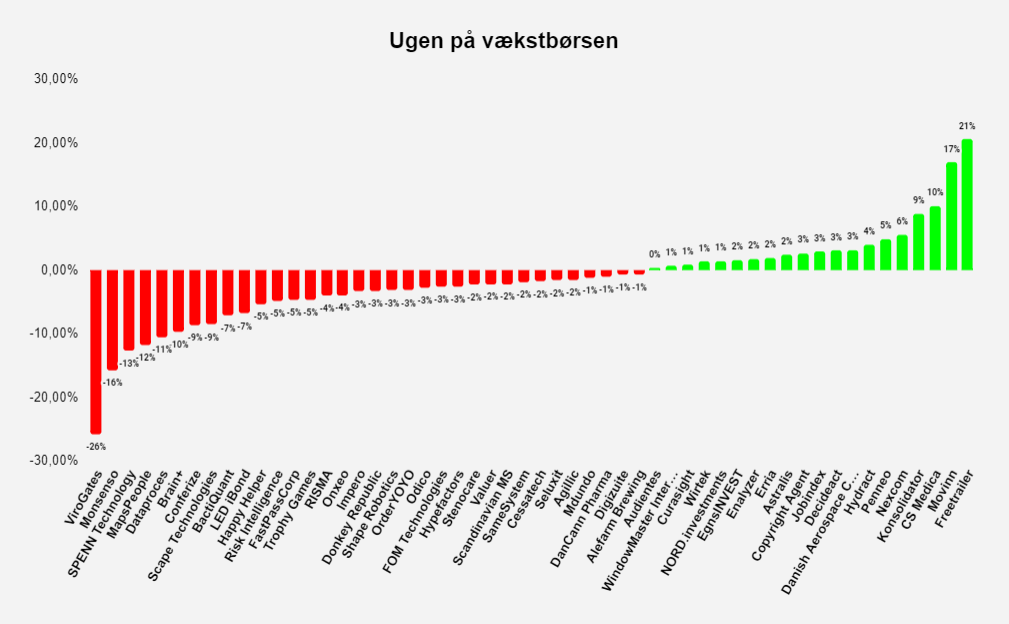 Ugen på vækstbørsen: Uge 45 2021