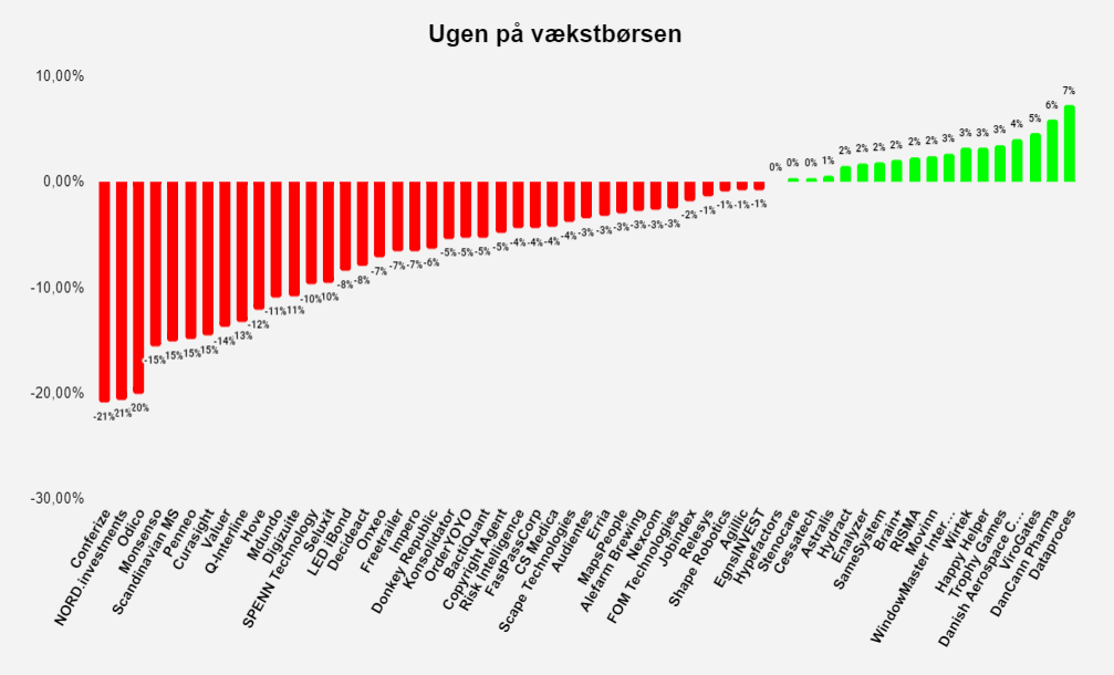 Ugen på vækstbørsen: Uge 50 2021