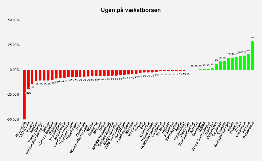 Ugen på vækstbørsen: Uge 51 2021