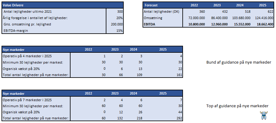 Value drivers forecast