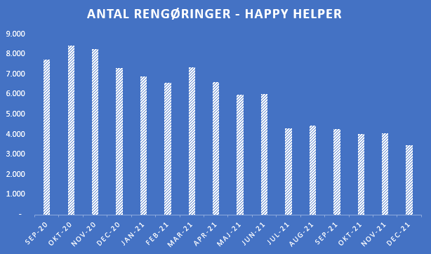Antal rengøringer - sep20-dec21