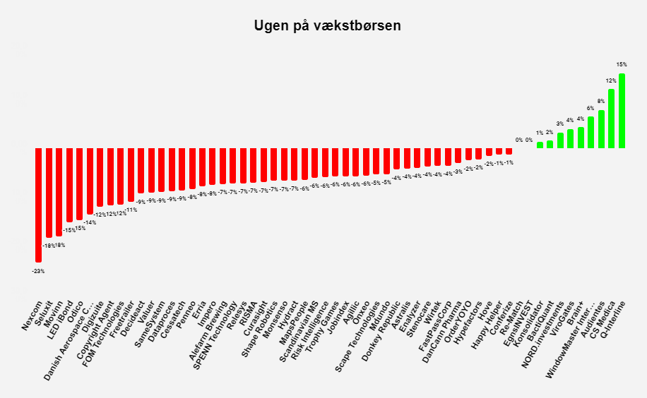 Ugen på vækstbørsen: Uge 3 2022