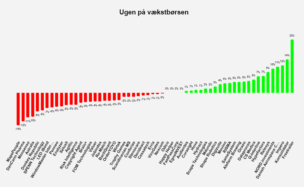 Ugen på vækstbørsen: Uge 4 2022