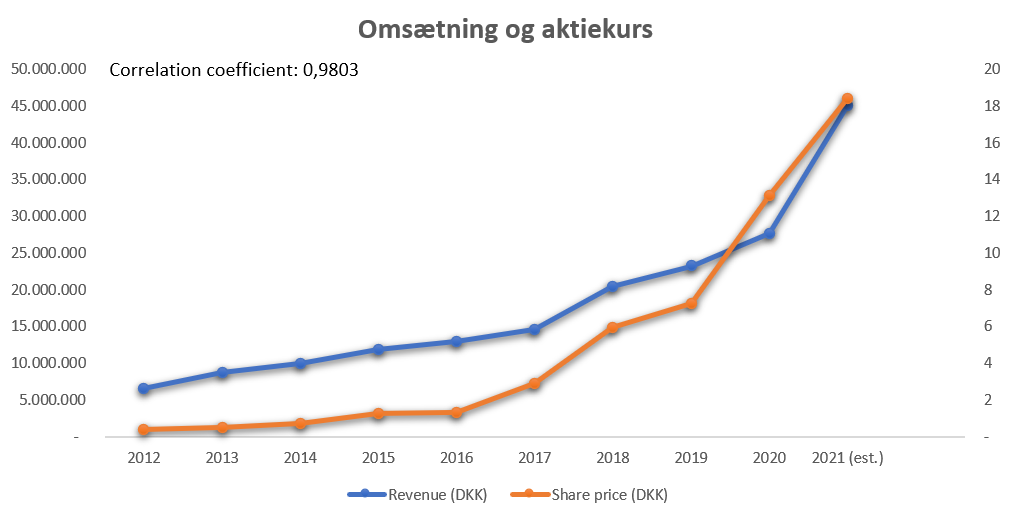 Wirtek: Udvikling i omsætning og aktiekurs