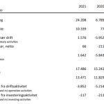FOM regnskab 2021