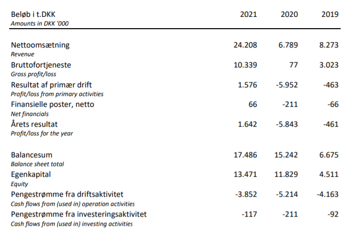 FOM regnskab 2021