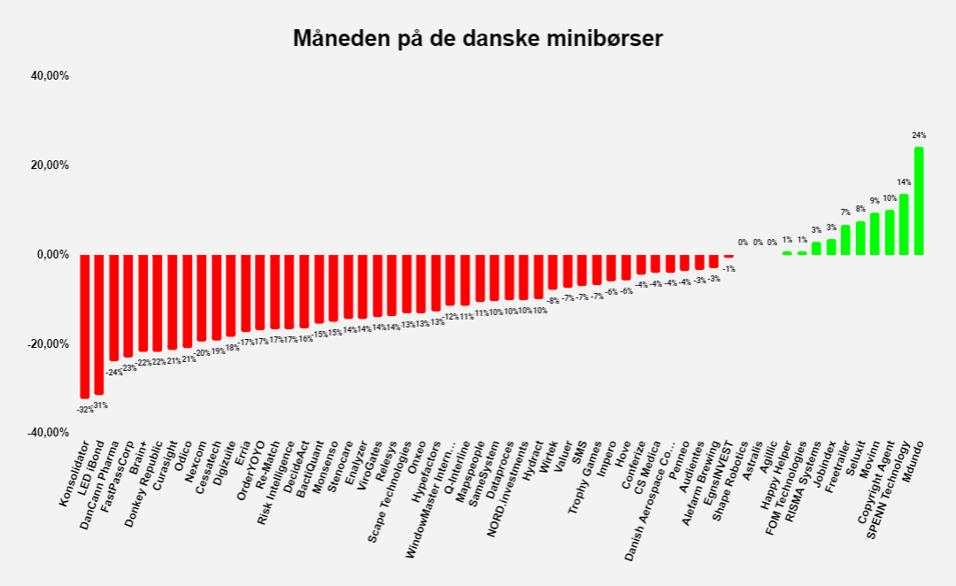 Februar på minibørserne 2022