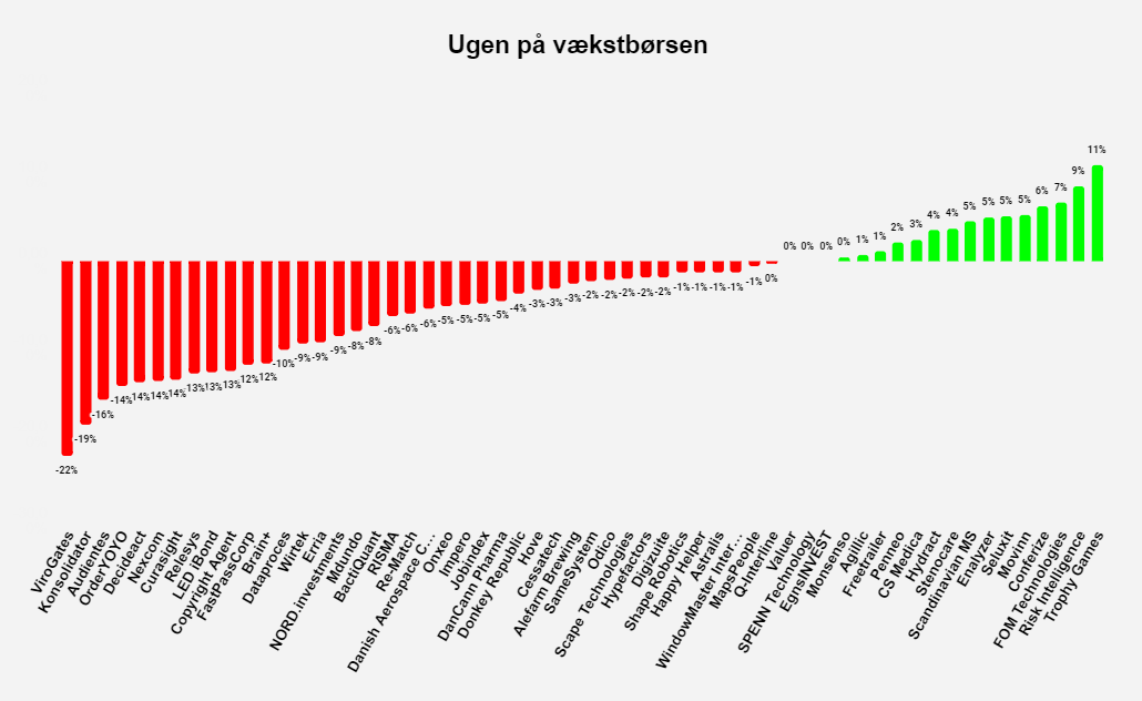 Ugen på vækstbørsen: Uge 8 2022