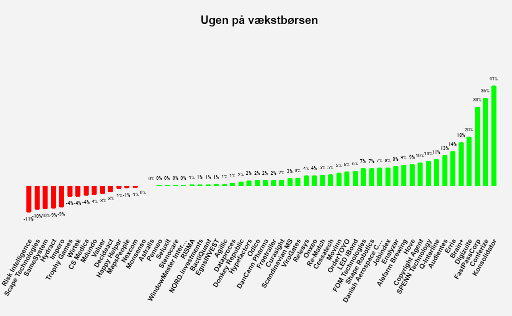 Ugen på vækstbørsen: Uge 11 2022