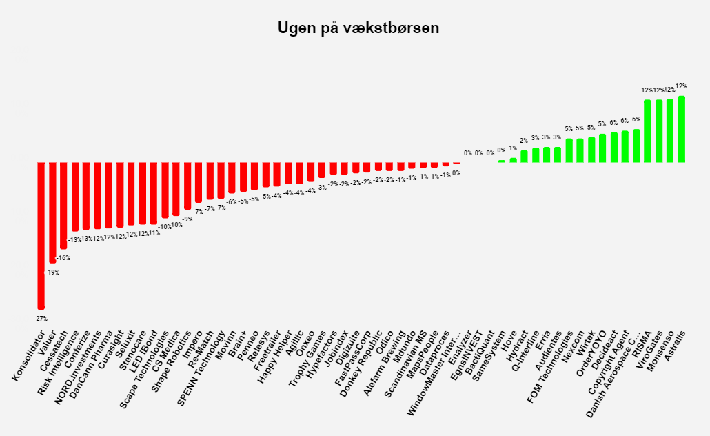 Ugen på vækstbørsen: Uge 9 2022