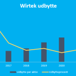 Wirteks udbytte i 2022