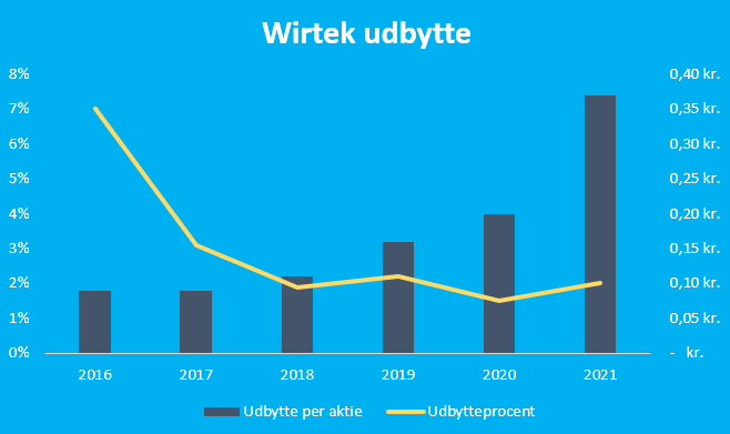 Wirteks udbytte i 2022