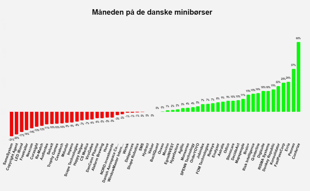 Marts på minibørserne 2022