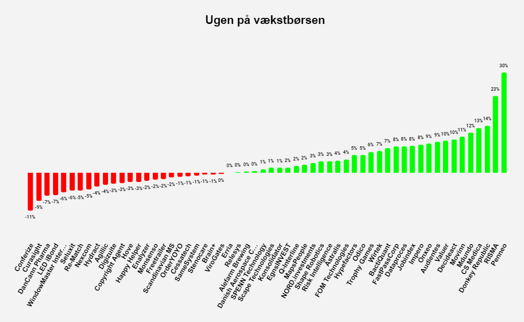 Ugen på vækstbørsen: Uge 13 2022