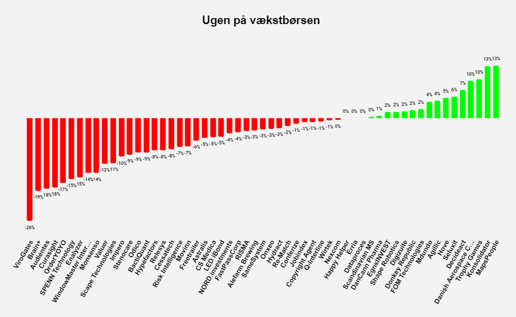 Ugen på vækstbørsen: Uge 17 2022