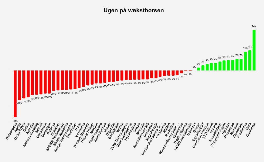 Ugen på vækstbørsen: Uge 19 2022