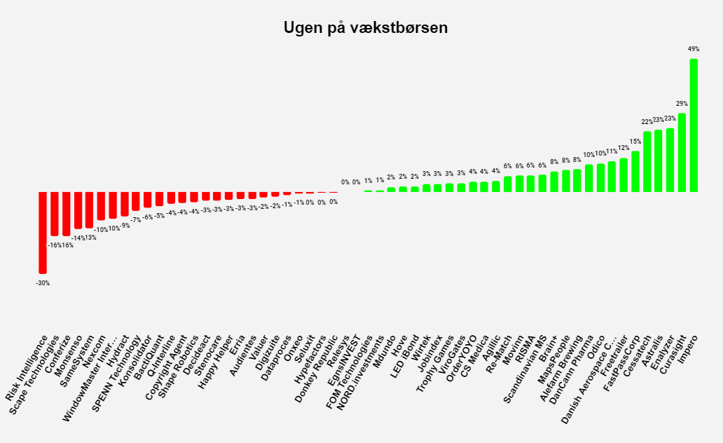 Ugen på vækstbørsen: Uge 20 2022