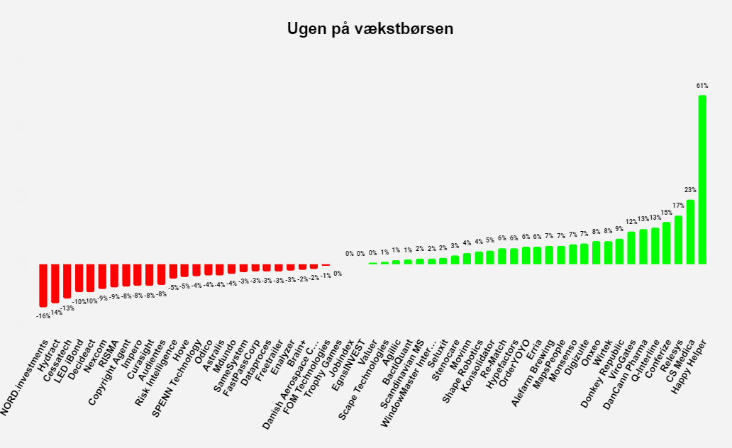 Ugen på vækstbørsen: Uge 22 2022