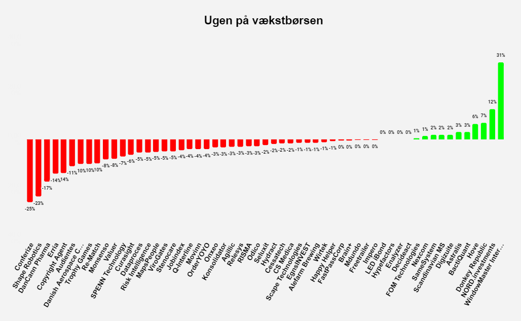 Ugen på vækstbørsen: Uge 23 2022