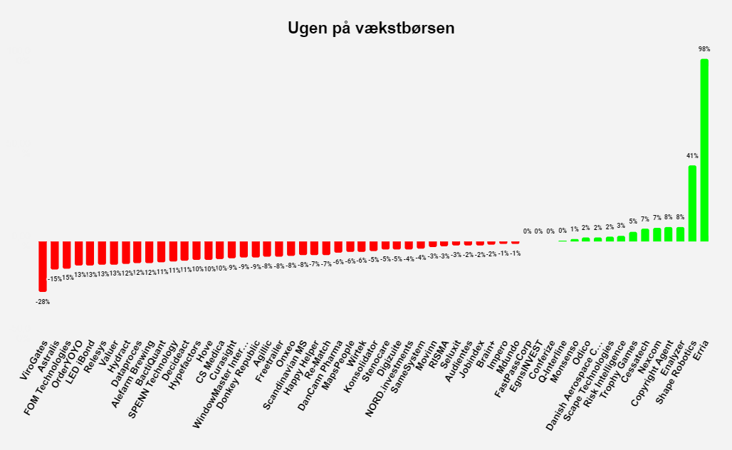 Ugen på vækstbørsen: Uge 24 2022