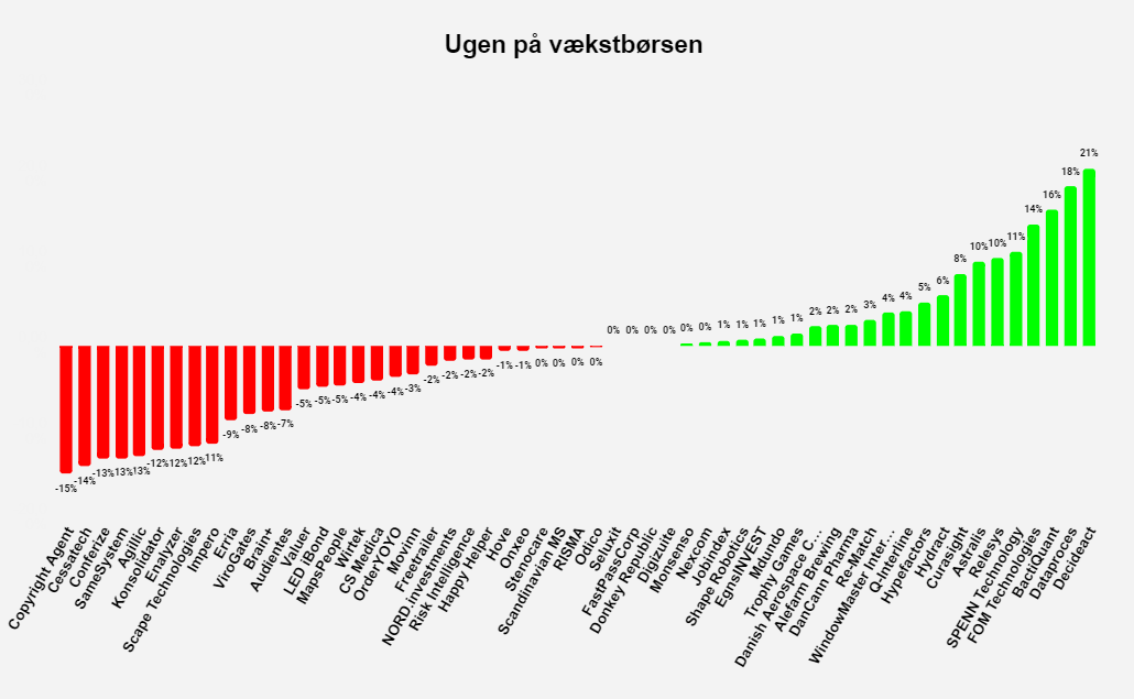 Ugen på vækstbørsen: Uge 25 2022