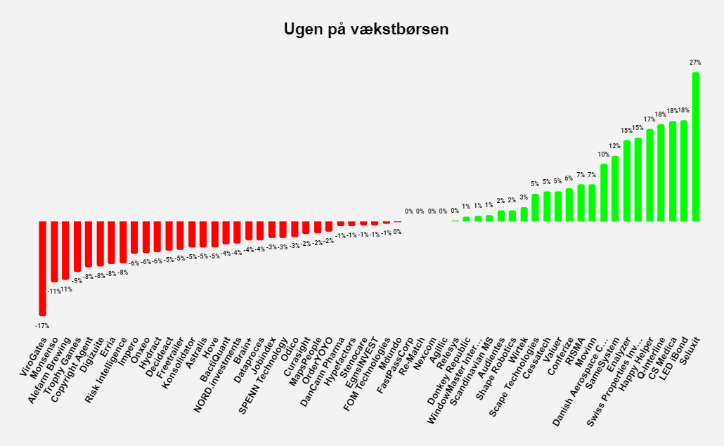 Ugen på vækstbørsen: Uge 28 2022