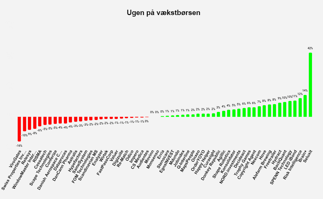 Ugen på vækstbørsen: Uge 29 2022