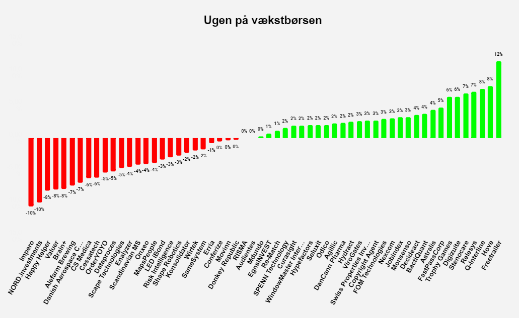 Ugen på vækstbørsen: Uge 30 2022