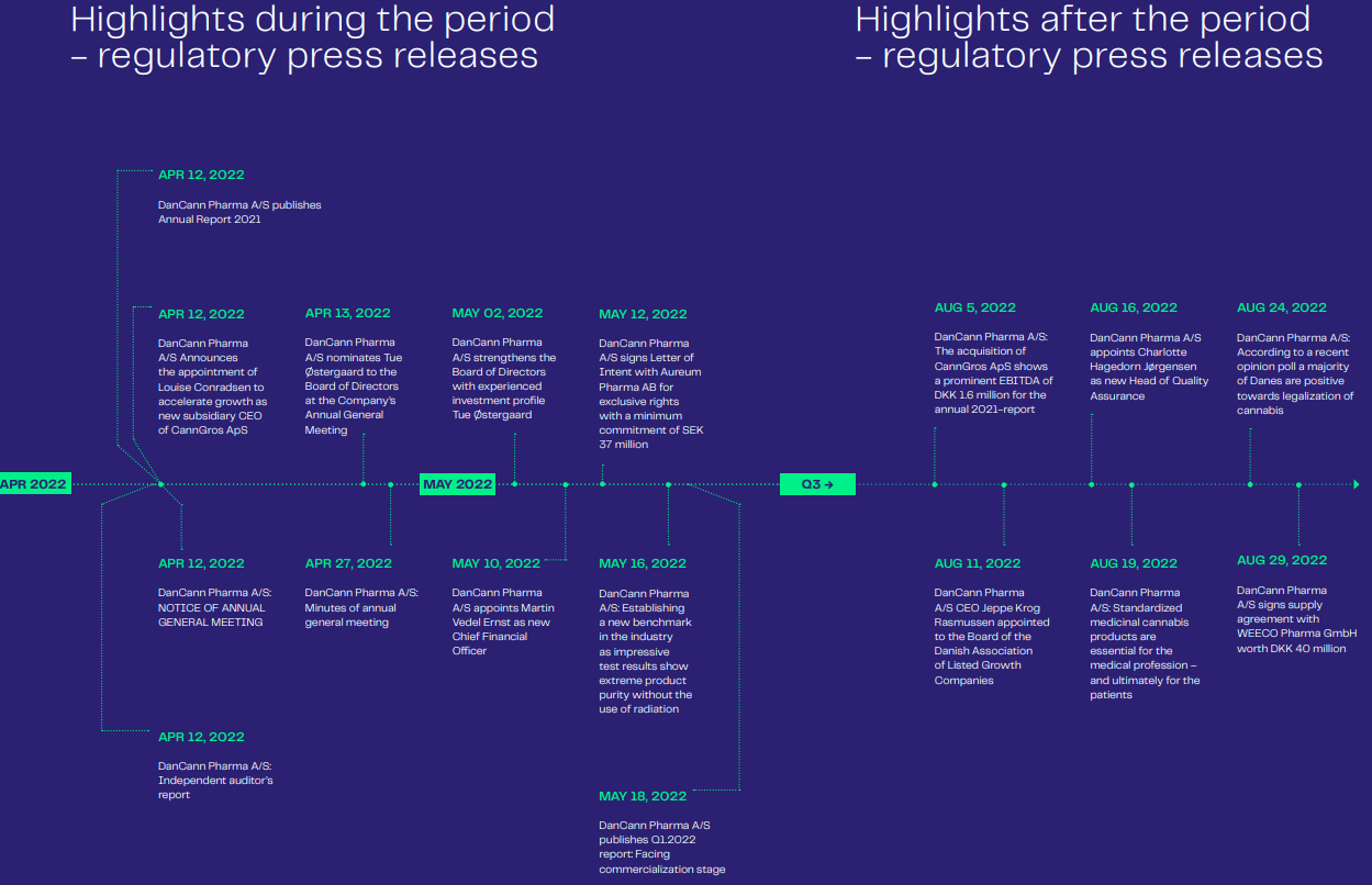 DanCann Pharma med regnskab