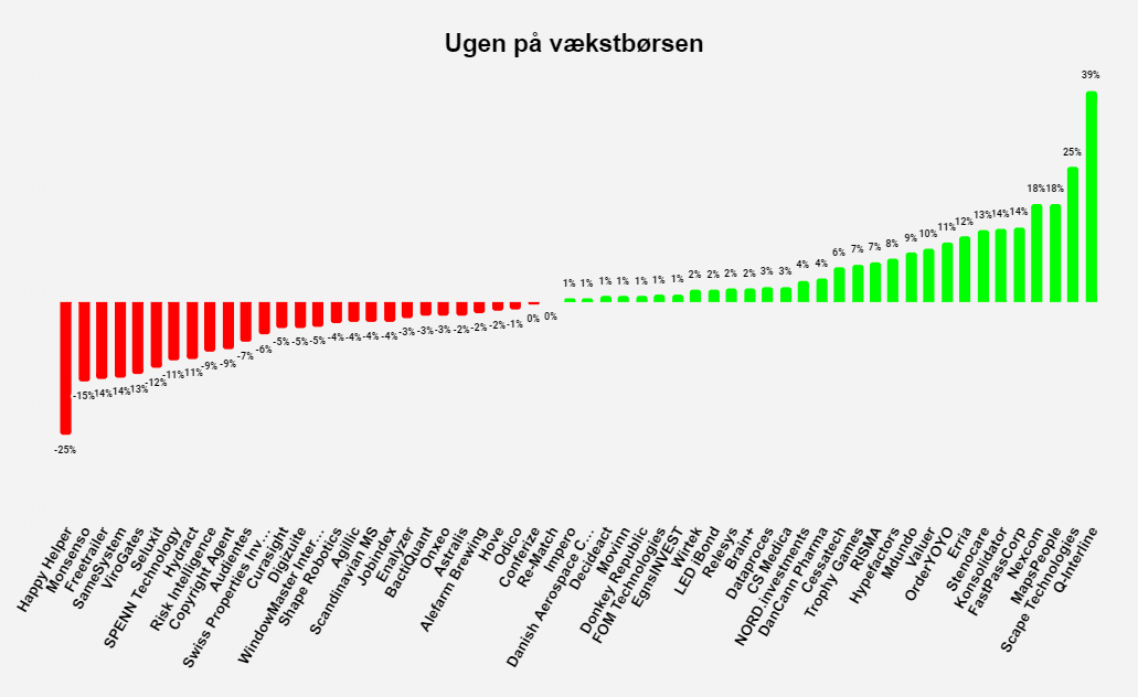 Ugen på vækstbørsen: Uge 31 2022