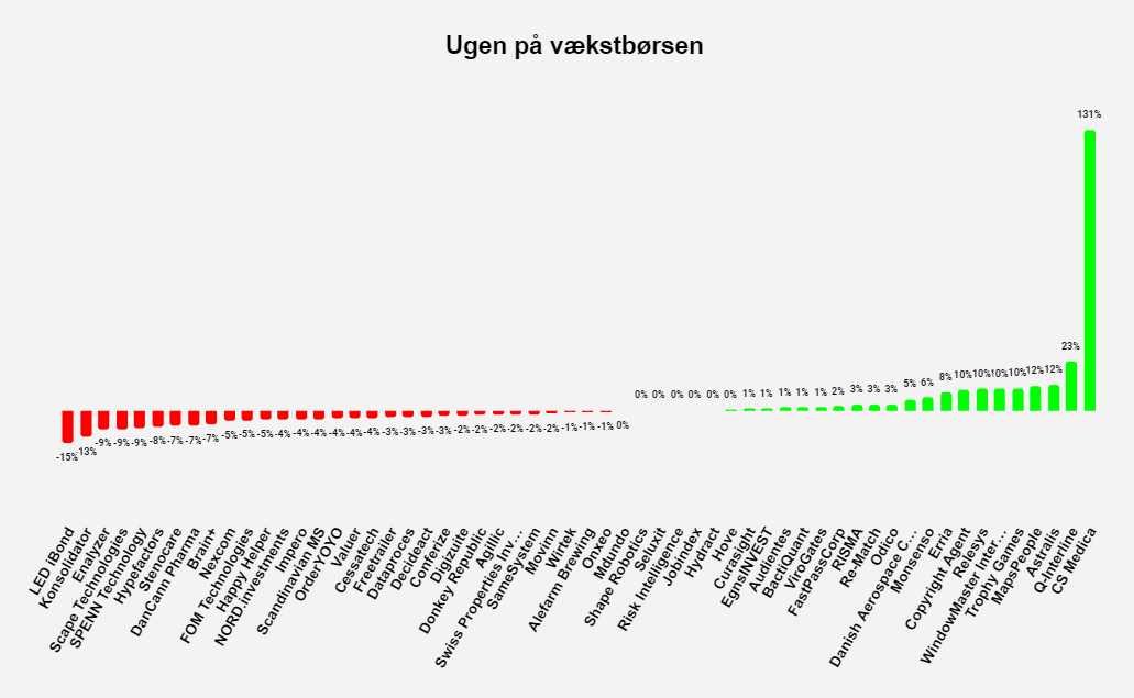 Ugen på vækstbørsen: Ugen 33 2022