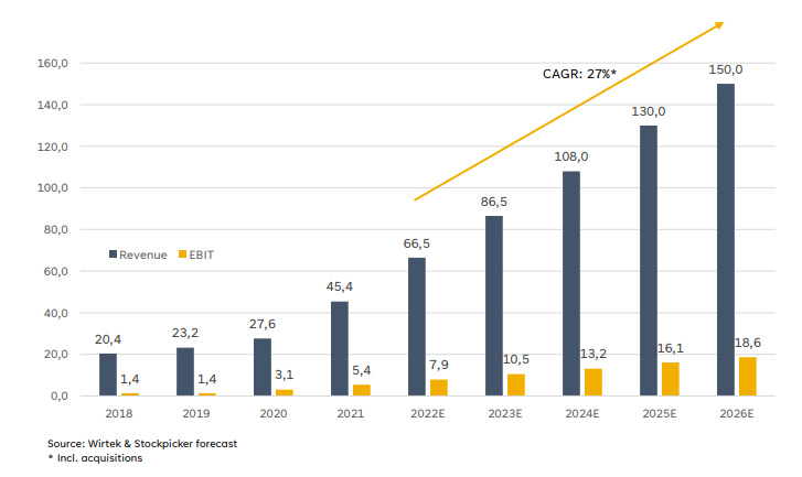 Wirtek Stockpicker forecast august 2022