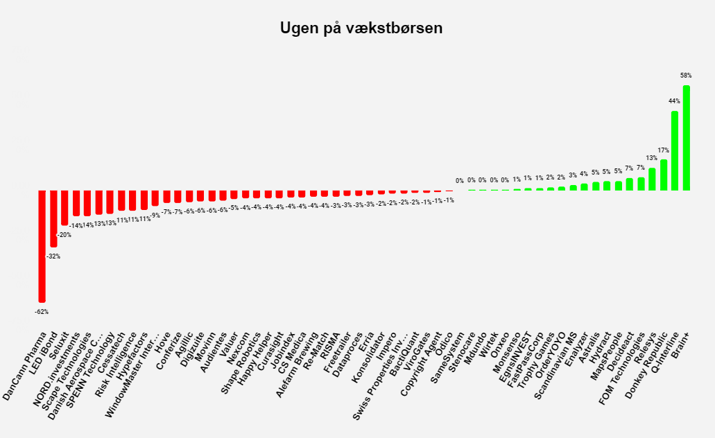 Ugen på vækstbørsen: Uge 35 2022