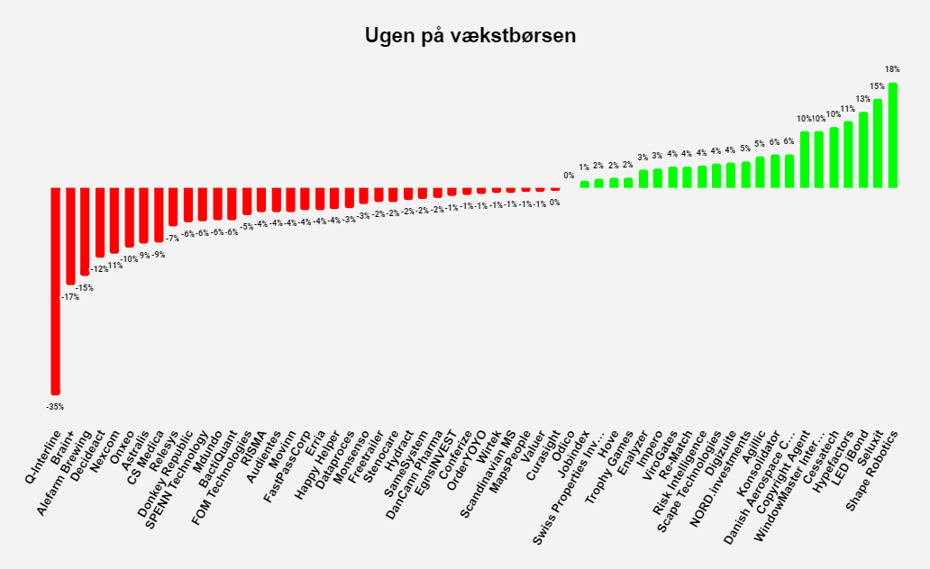 Ugen på vækstbørsen: Uge 36 2022