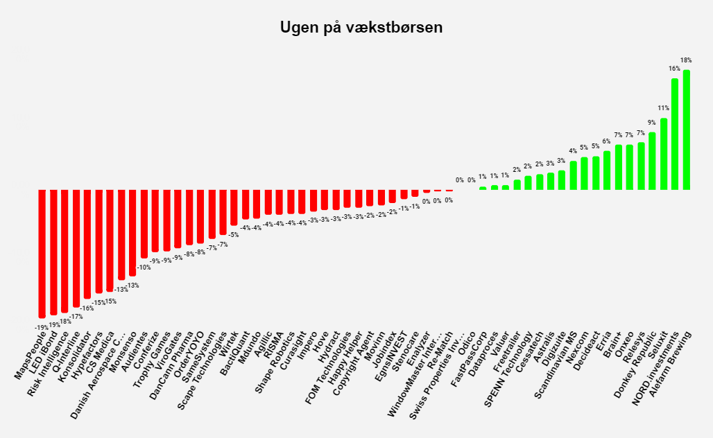 Ugen på vækstbørsen: Uge 37 2022