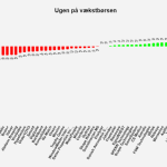 Ugen på minibørserne - uge 42 2022