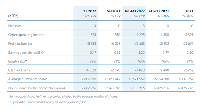 2cureX finansielle resultater Q3