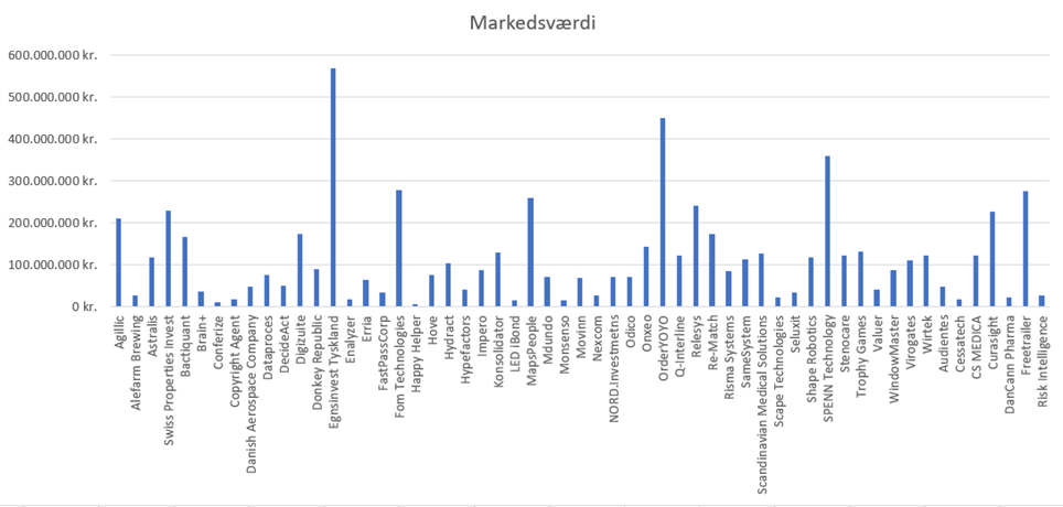 Markedsværdien på vækstbørsen