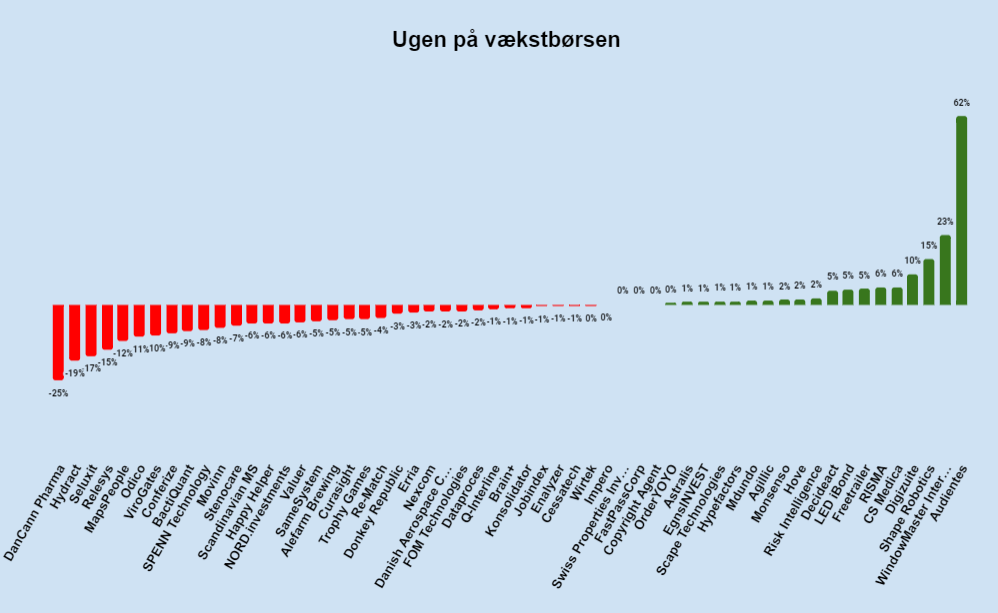 Ugen på vækstbørsen: Uge 49 2022