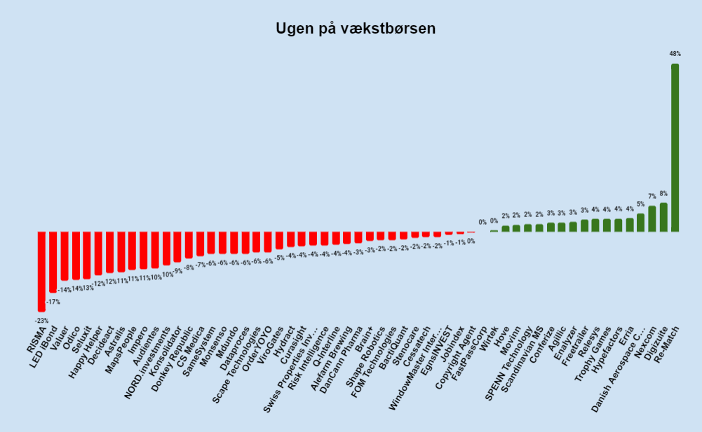 Ugen på minibørserne - uge 51 2022