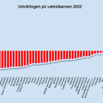 Bedste aktier 2022