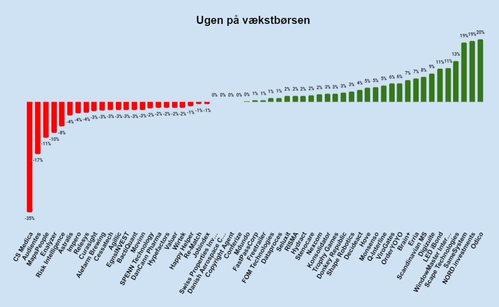 Ugen på minibørserne - uge 2 2023